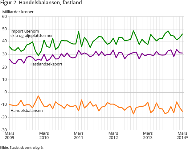 Figur 2. Handelsbalansen, fastland