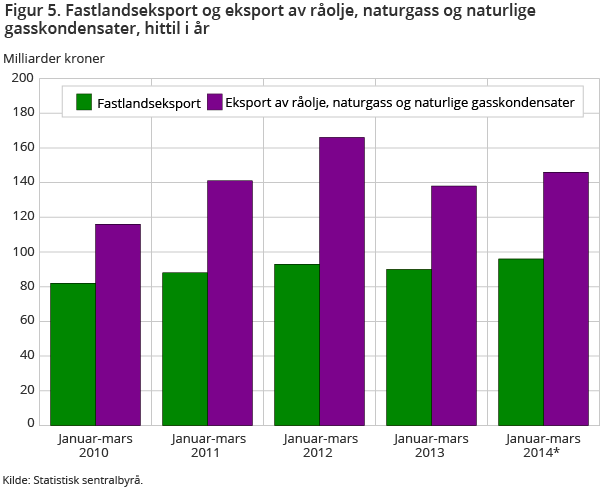 Figur 5. Fastlandseksport og eksport av råolje, naturgass og naturlige gasskondensater, hittil i år