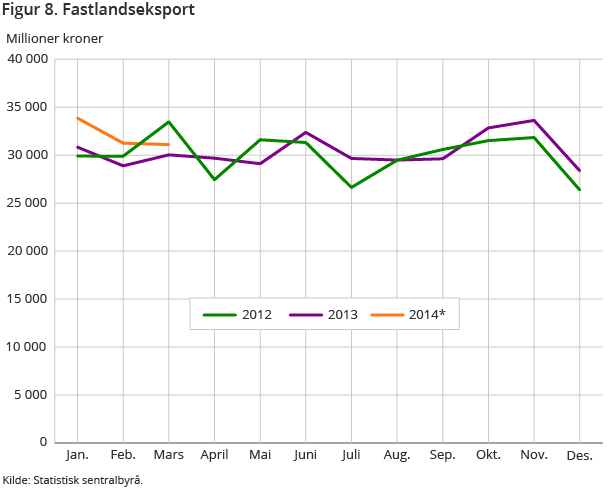 Figur 8. Fastlandseksport