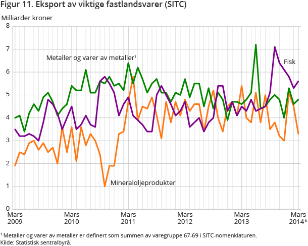 Figur 11. Eksport av viktige fastlandsvarer (SITC)