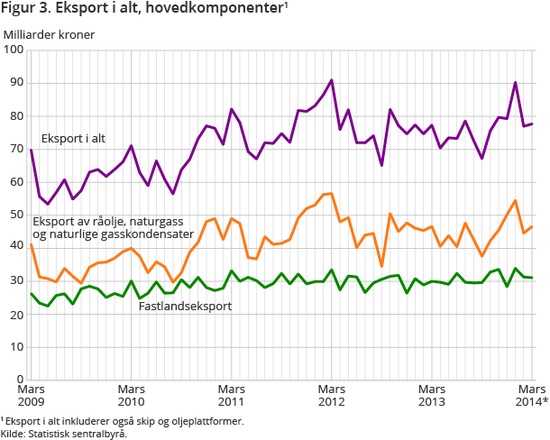 Figur 3. Eksport i alt, hovedkomponenter