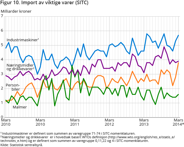 Figur 10. Import av viktige varer (SITC)