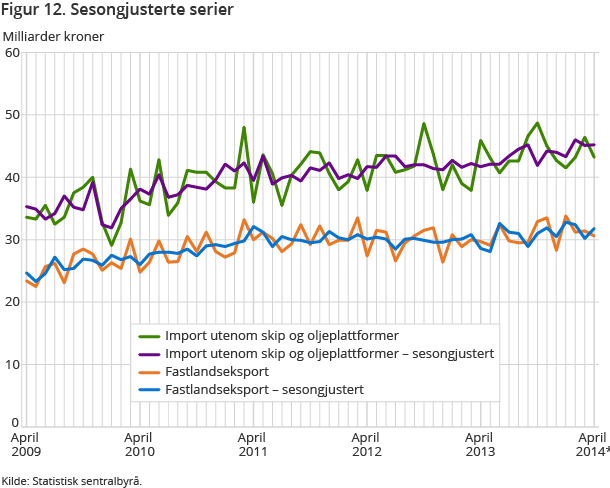 Figur 12. Sesongjusterte serier