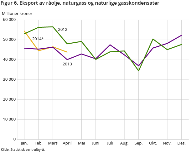 Figur 6. Eksport av råolje, naturgass og naturlige gasskondensater