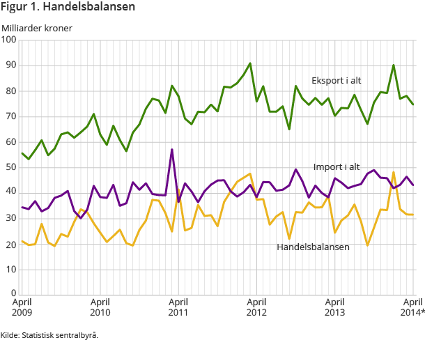 Figur 1. Handelsbalansen