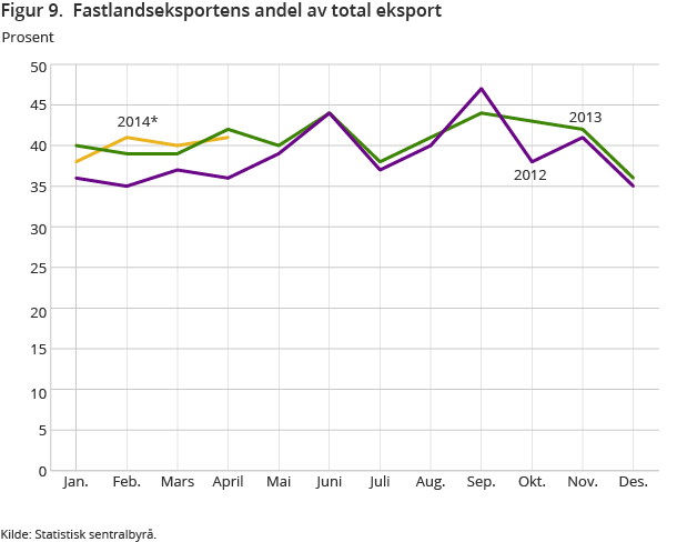 Figur 9.  Fastlandseksportens andel av total eksport