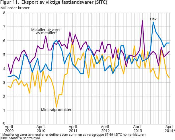 Figur 11.  Eksport av viktige fastlandsvarer (SITC)