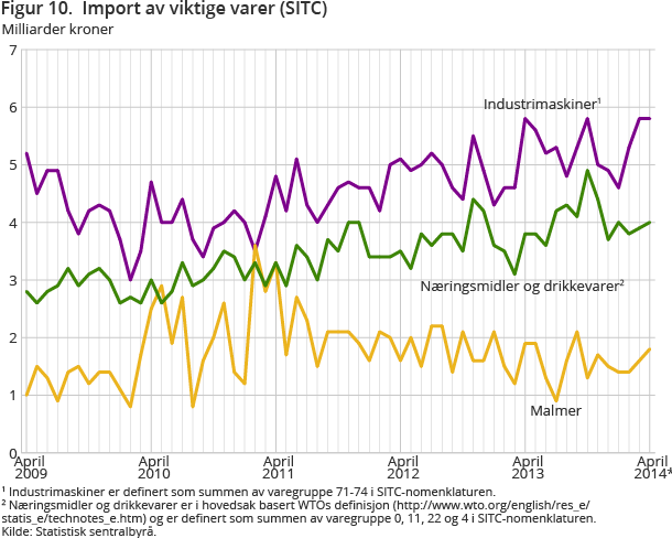 Figur 10.  Import av viktige varer (SITC)