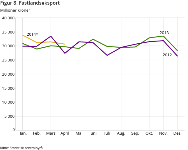 Figur 8. Fastlandseksport