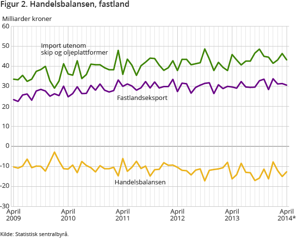 Figur 2. Handelsbalansen, fastland Figur 2. Handelsbalansen, fastland