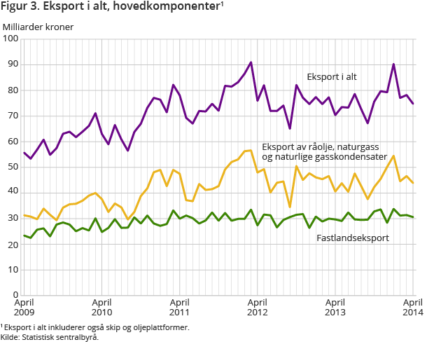 Figur 3. Eksport i alt, hovedkomponenter1