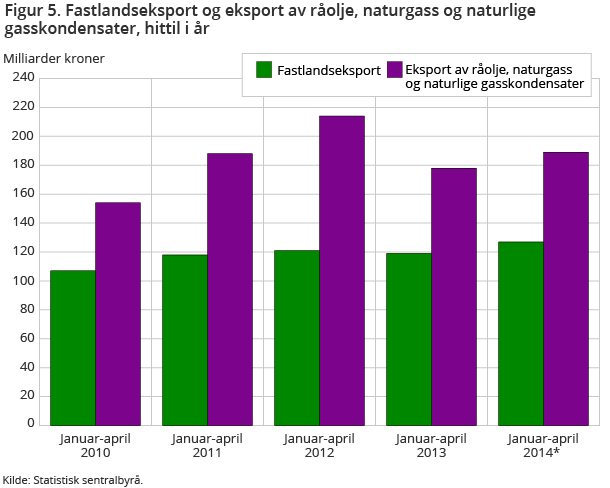 Figur 5. Fastlandseksport og eksport av råolje, naturgass og naturlige gasskondensater, hittil i år