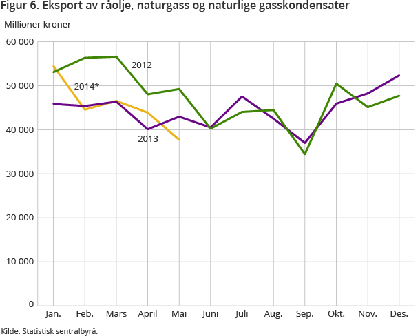 Figur 6. Eksport av råolje, naturgass og naturlige gasskondensater Figur 6. Eksport av råolje, naturgass og naturlige gasskondensater