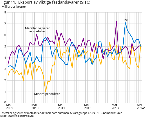 Figur 11. Eksport av viktige fastlandsvarer (SITC) Figur 11. Eksport av viktige fastlandsvarer (SITC)
