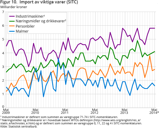 Figur 10.  Import av viktige varer (SITC)