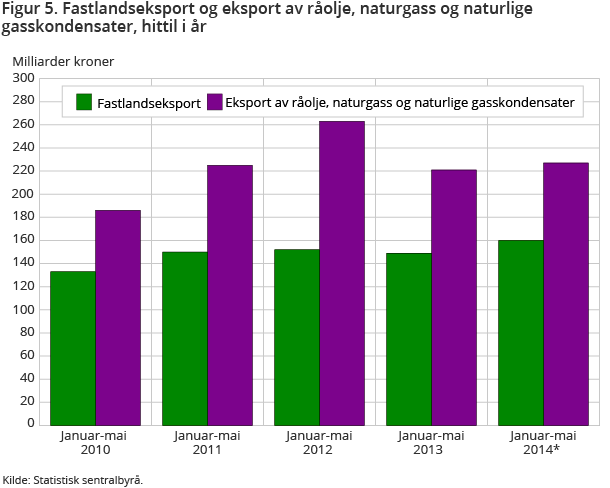 Figur 5. Fastlandseksport og eksport av råolje, naturgass og naturlige gasskondensater, hittil i år Figur 5. Fastlandseksport og eksport av råolje, naturgass og naturlige gasskondensater, hittil i år