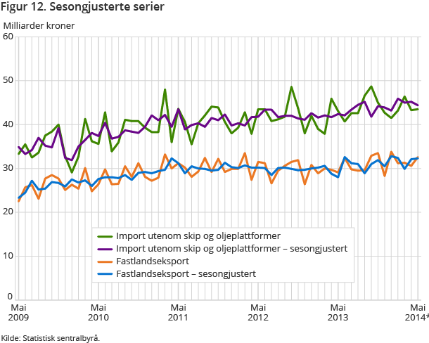 Figur 12. Sesongjusterte serier