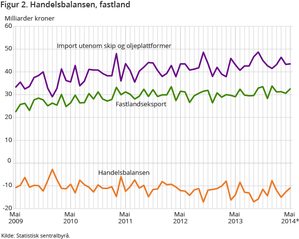 Figur 2. Handelsbalansen, fastland Figur 2. Handelsbalansen, fastland