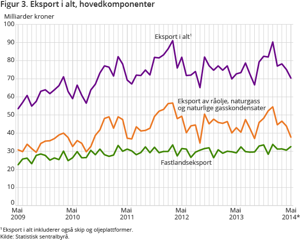 Figur 3. Eksport i alt, hovedkomponenter Figur 3. Eksport i alt, hovedkomponenter