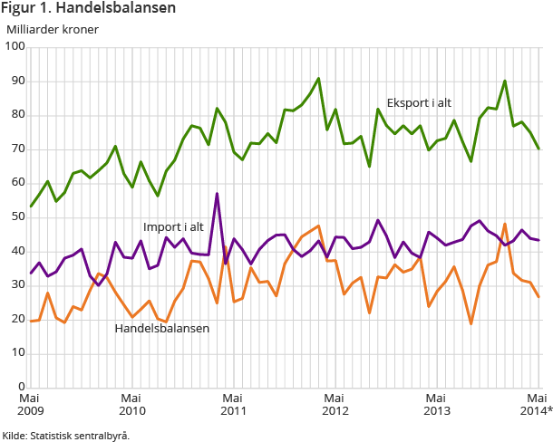 Figur 1. Handelsbalansen