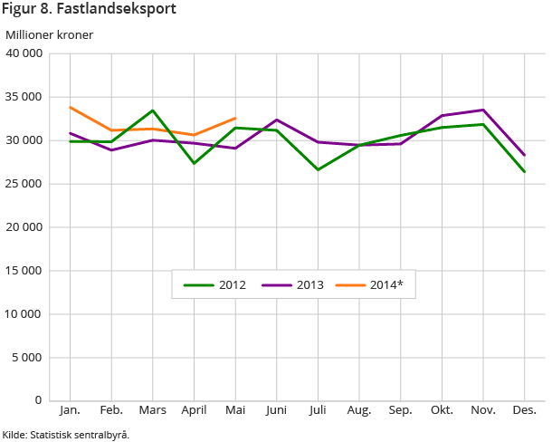 Figur 8. Fastlandseksport