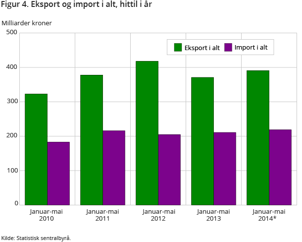 Figur 4. Eksport og import i alt, hittil i år Figur 4. Eksport og import i alt, hittil i år
