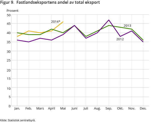 Figur 9. Fastlandseksportens andel av total eksport Figur 9. Fastlandseksportens andel av total eksport