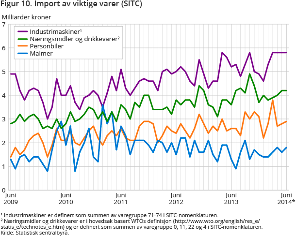 Figur 10. Import av viktige varer (SITC)