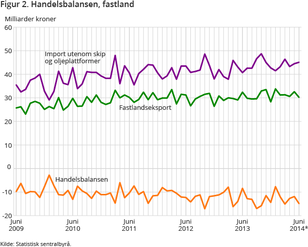 Figur 2. Handelsbalansen, fastland Figur 2. Handelsbalansen, fastland