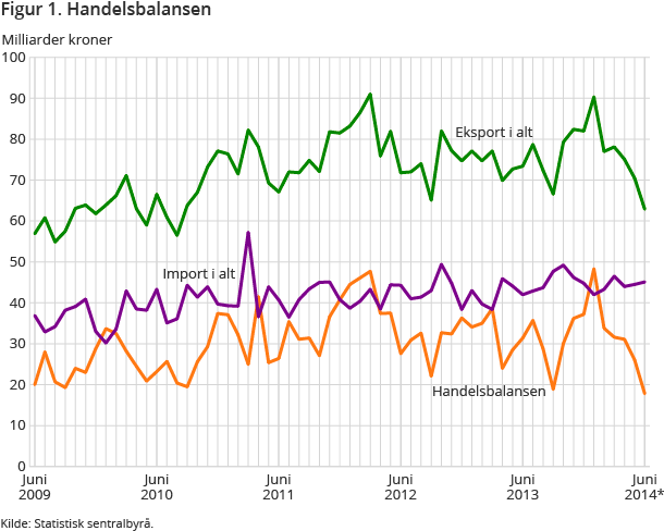 Figur 1. Handelsbalansen