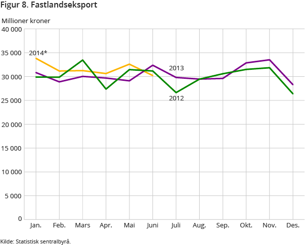 Figur 8. Fastlandseksport