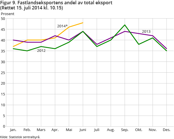 Figur 9. Fastlandseksportens andel av total eksport