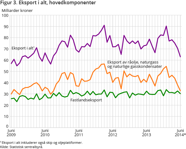 Figur 3. Eksport i alt, hovedkomponenter Figur 3. Eksport i alt, hovedkomponenter