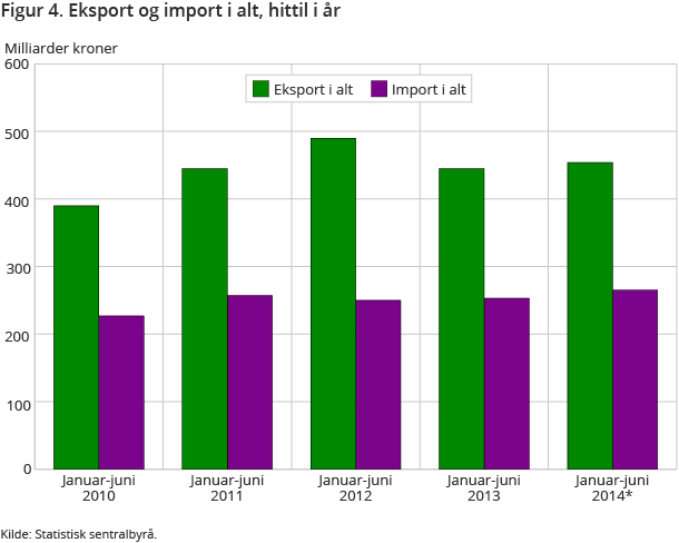 Figur 4. Eksport og import i alt, hittil i år Figur 4. Eksport og import i alt, hittil i år