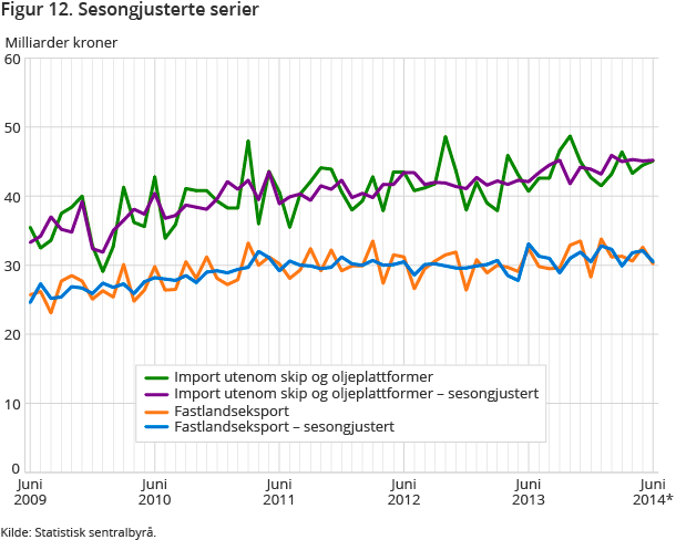 Figur 12. Sesongjusterte serier