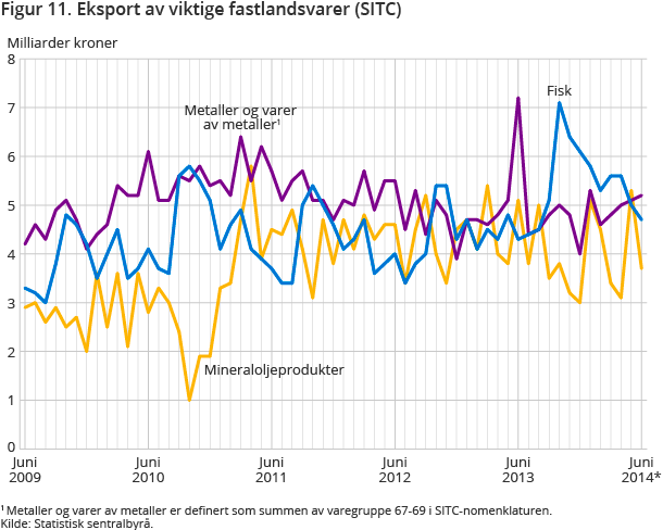 Figur 11. Eksport av viktige fastlandsvarer (SITC) Figur 11. Eksport av viktige fastlandsvarer (SITC)