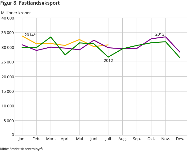 Figur 8. Fastlandseksport Figur 8. Fastlandseksport