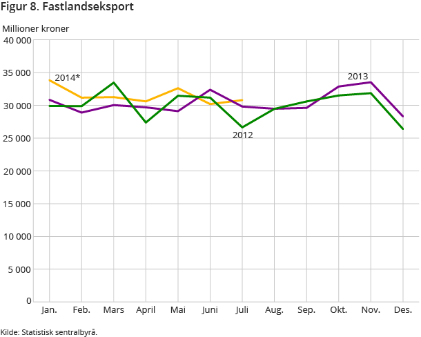 Figur 8. Fastlandseksport