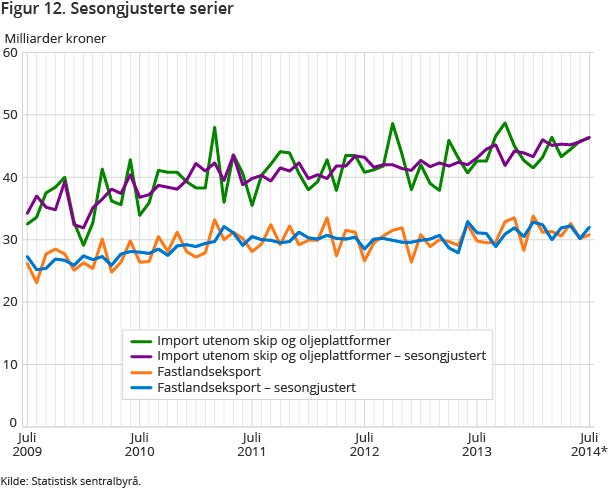 Figur 12. Sesongjusterte serier