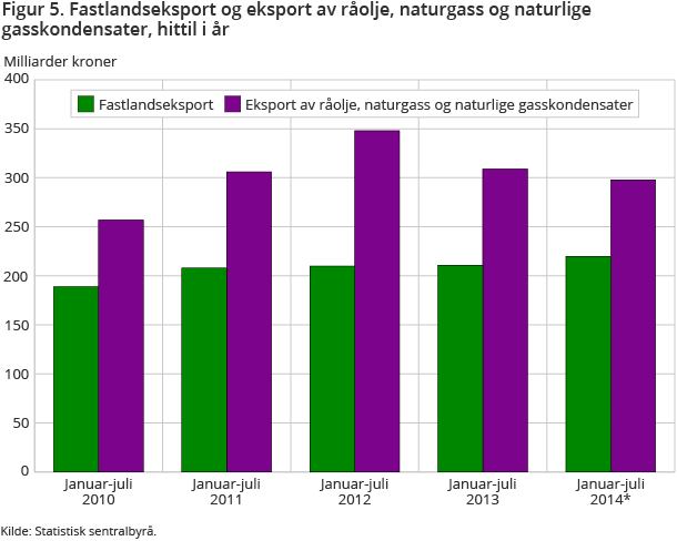 Figur 5. Fastlandseksport og eksport av råolje, naturgass og naturlige gasskondensater, hittil i år Figur 5. Fastlandseksport og eksport av råolje, naturgass og naturlige gasskondensater, hittil i år