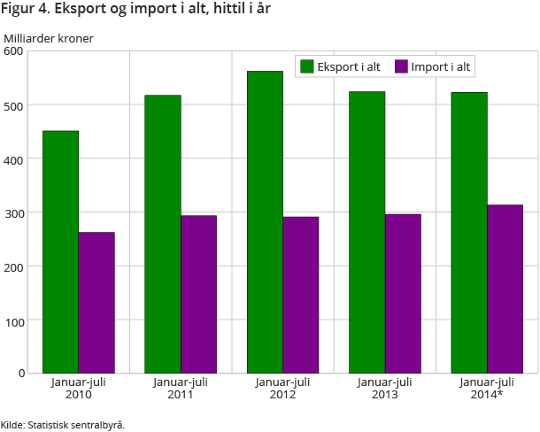 Figur 4. Eksport og import i alt, hittil i år Figur 4. Eksport og import i alt, hittil i år