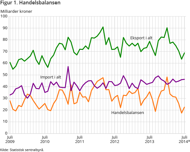 Figur 1. Handelsbalansen