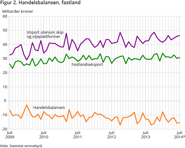 Figur 2. Handelsbalansen, fastland Figur 2. Handelsbalansen, fastland