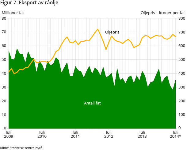 Figur 7. Eksport av råolje Figur 7. Eksport av råolje