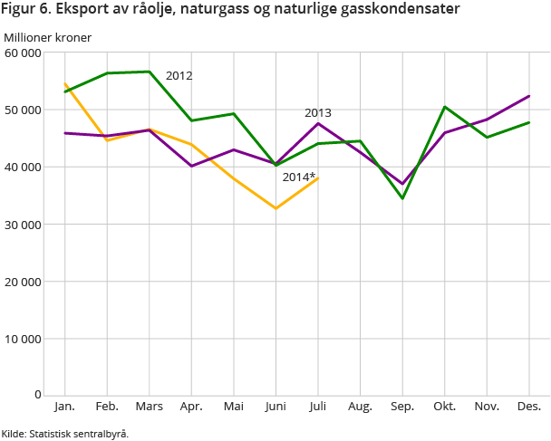 Figur 6. Eksport av råolje, naturgass og naturlige gasskondensater Figur 6. Eksport av råolje, naturgass og naturlige gasskondensater