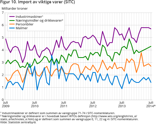 Figur 10. Import av viktige varer (SITC)