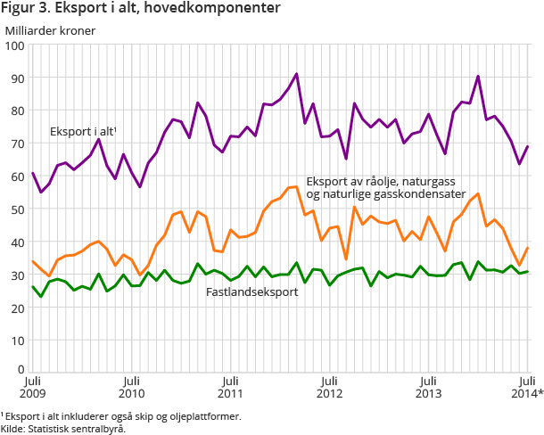 Figur 3. Eksport i alt, hovedkomponenter Figur 3. Eksport i alt, hovedkomponenter