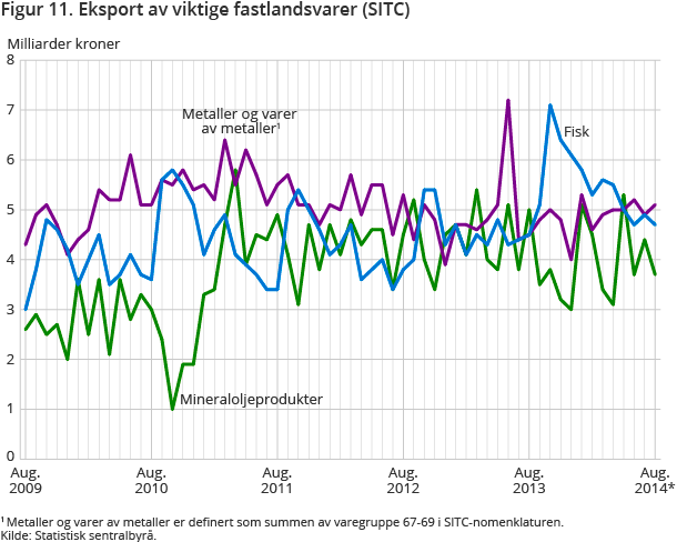 Figur 11. Eksport av viktige fastlandsvarer (SITC)