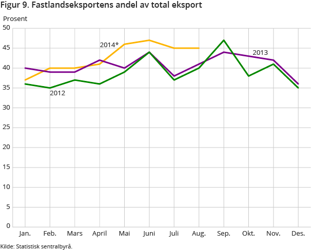 Figur 9. Fastlandseksportens andel av total eksport