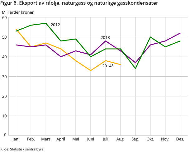 Figur 6. Eksport av råolje, naturgass og naturlige gasskondensater